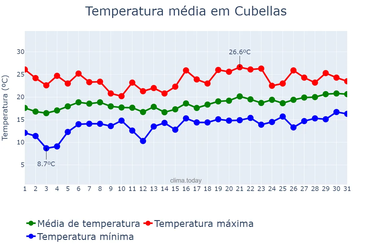 Temperatura em maio em Cubellas, Catalonia, ES
