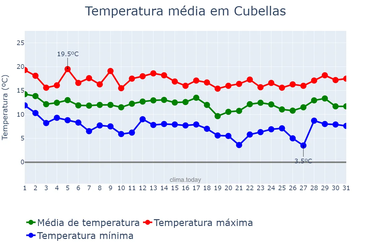 Temperatura em marco em Cubellas, Catalonia, ES