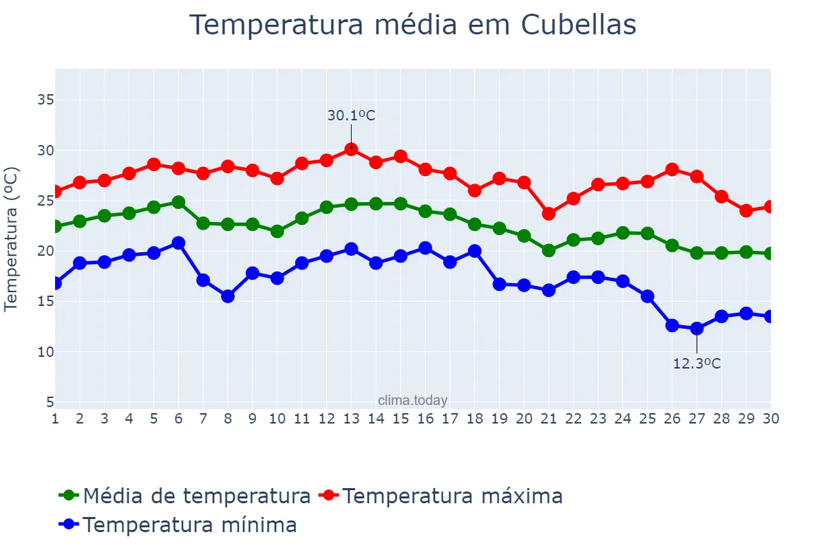 Temperatura em setembro em Cubellas, Catalonia, ES