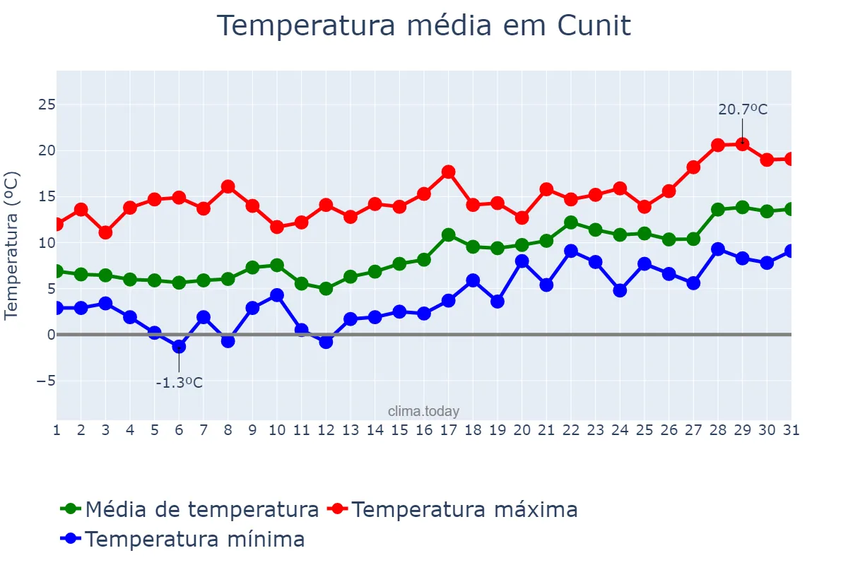 Temperatura em janeiro em Cunit, Catalonia, ES