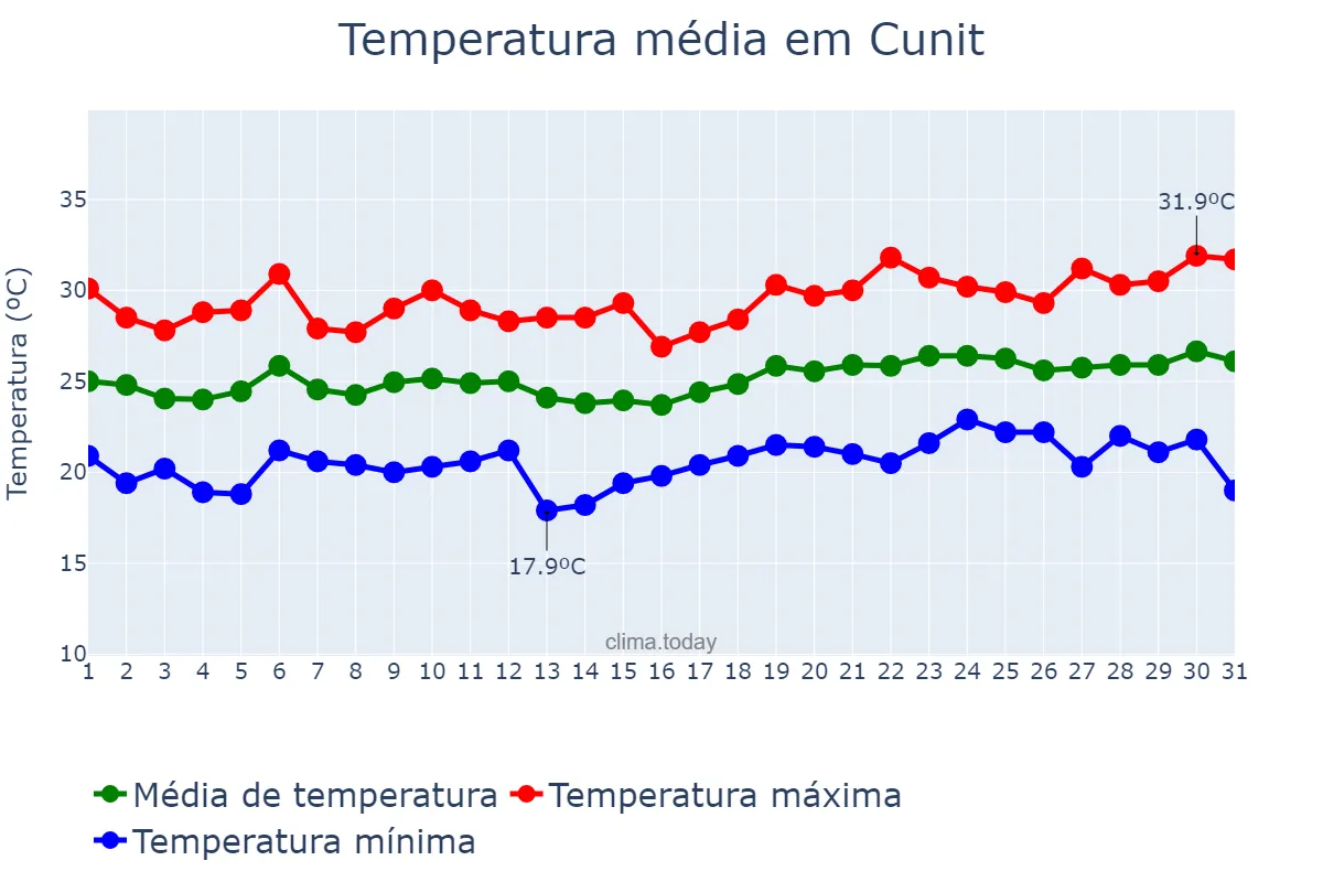 Temperatura em julho em Cunit, Catalonia, ES