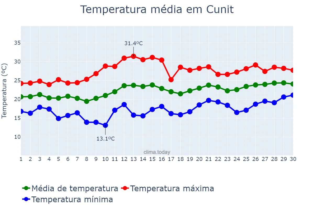 Temperatura em junho em Cunit, Catalonia, ES