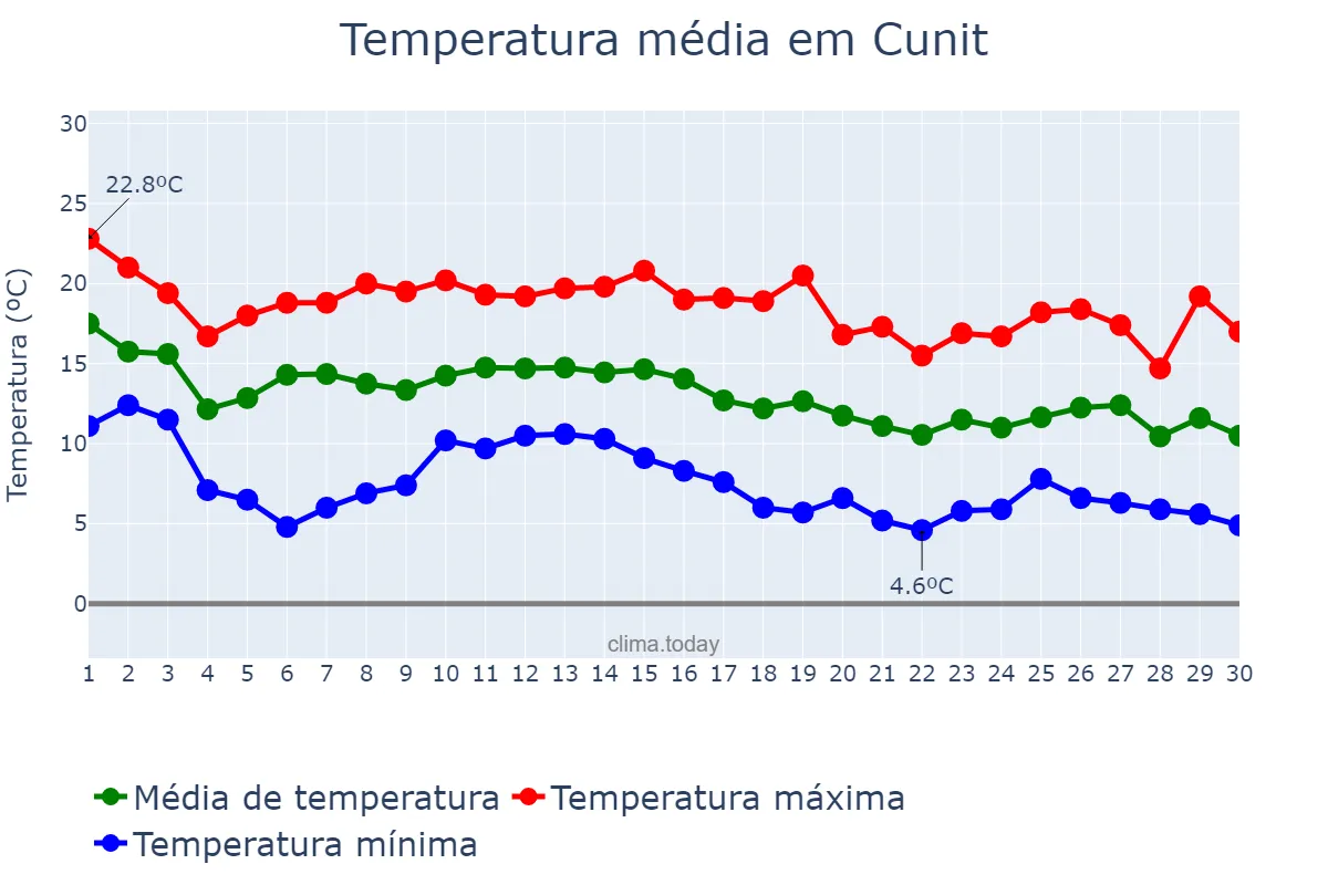 Temperatura em novembro em Cunit, Catalonia, ES