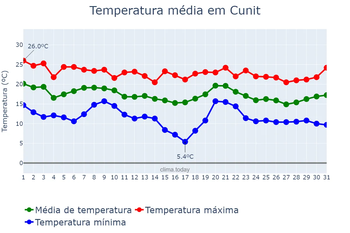 Temperatura em outubro em Cunit, Catalonia, ES