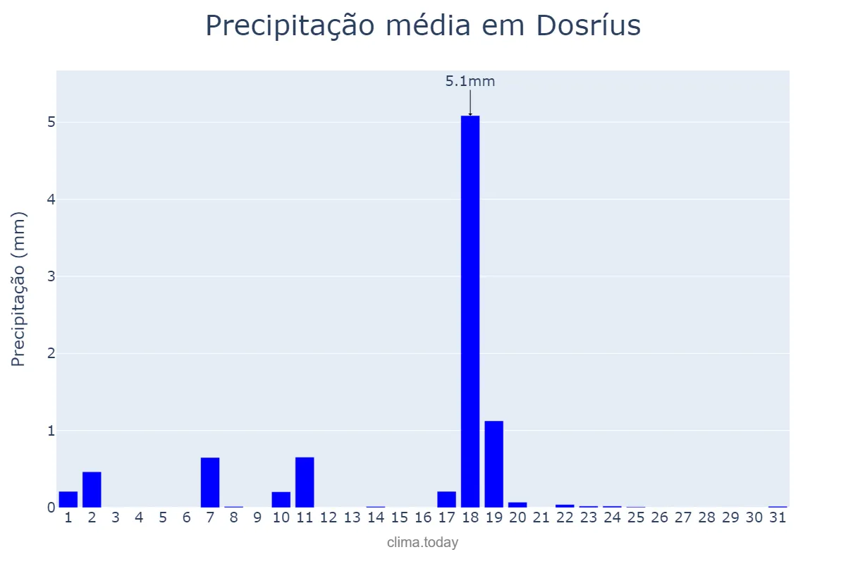 Precipitação em dezembro em Dosríus, Catalonia, ES