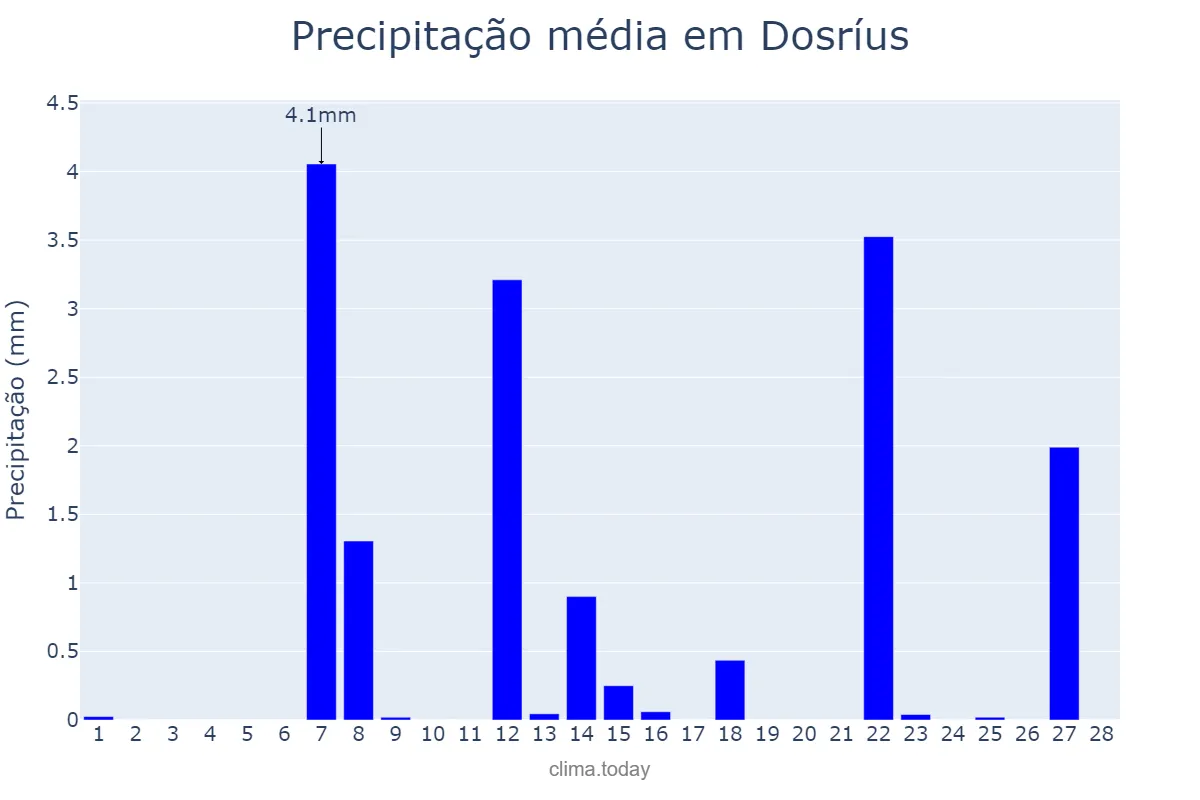 Precipitação em fevereiro em Dosríus, Catalonia, ES