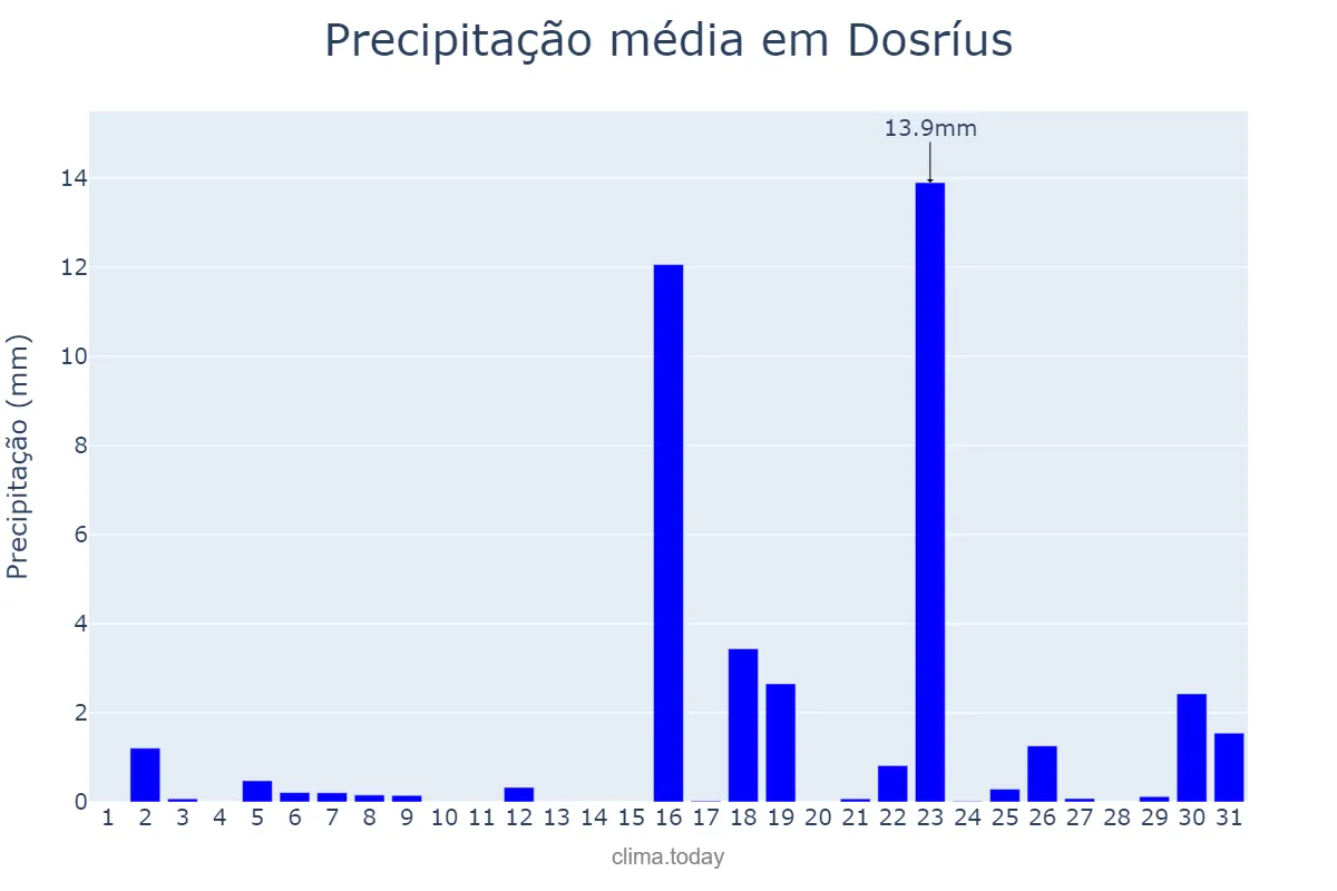 Precipitação em marco em Dosríus, Catalonia, ES