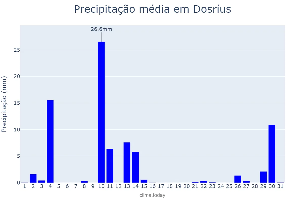 Precipitação em outubro em Dosríus, Catalonia, ES