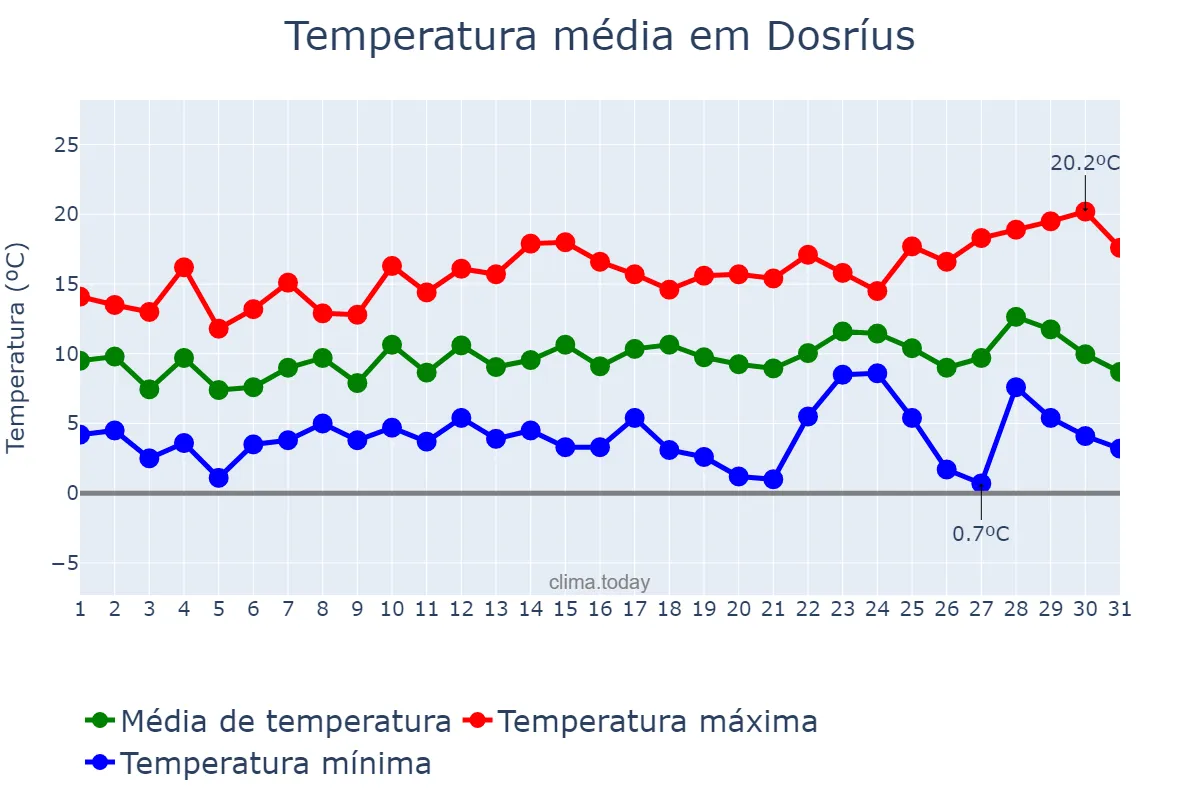Temperatura em dezembro em Dosríus, Catalonia, ES