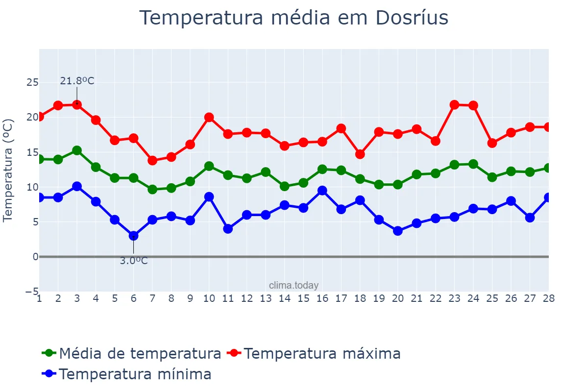 Temperatura em fevereiro em Dosríus, Catalonia, ES