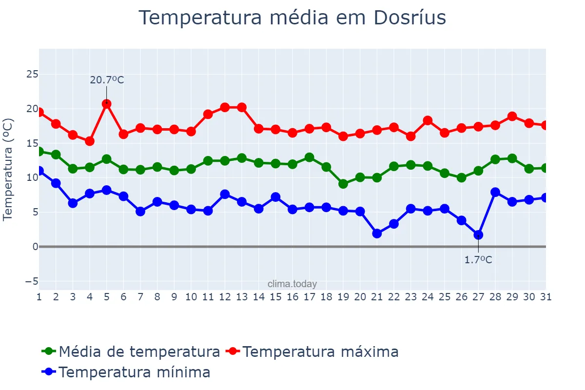 Temperatura em marco em Dosríus, Catalonia, ES