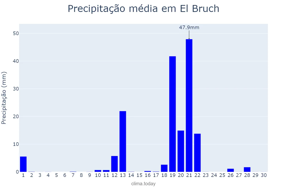 Precipitação em abril em El Bruch, Catalonia, ES