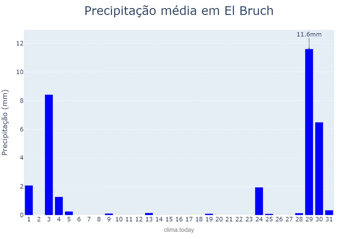 Precipitação em agosto em El Bruch, Catalonia, ES