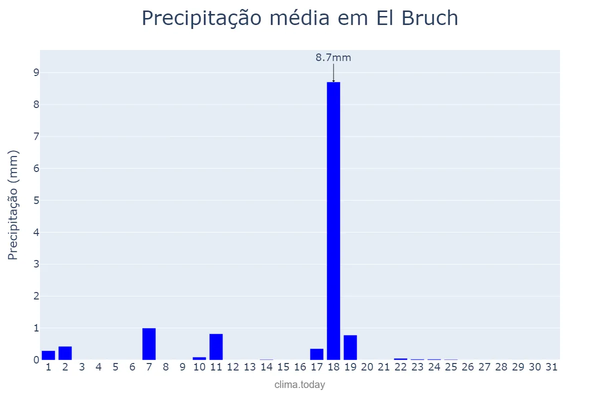 Precipitação em dezembro em El Bruch, Catalonia, ES