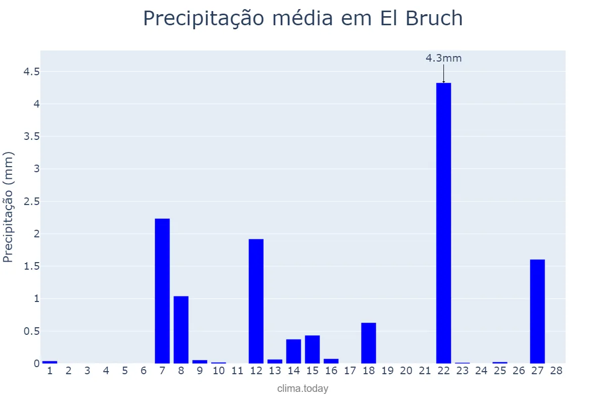 Precipitação em fevereiro em El Bruch, Catalonia, ES