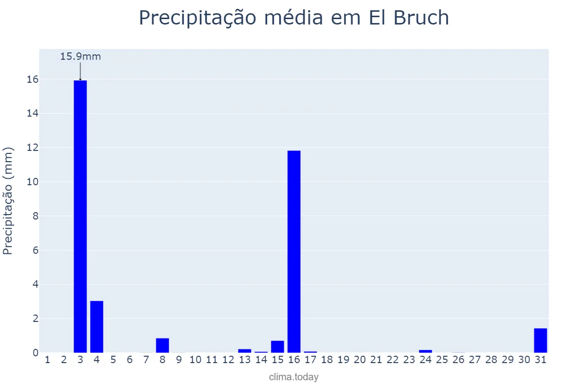 Precipitação em julho em El Bruch, Catalonia, ES
