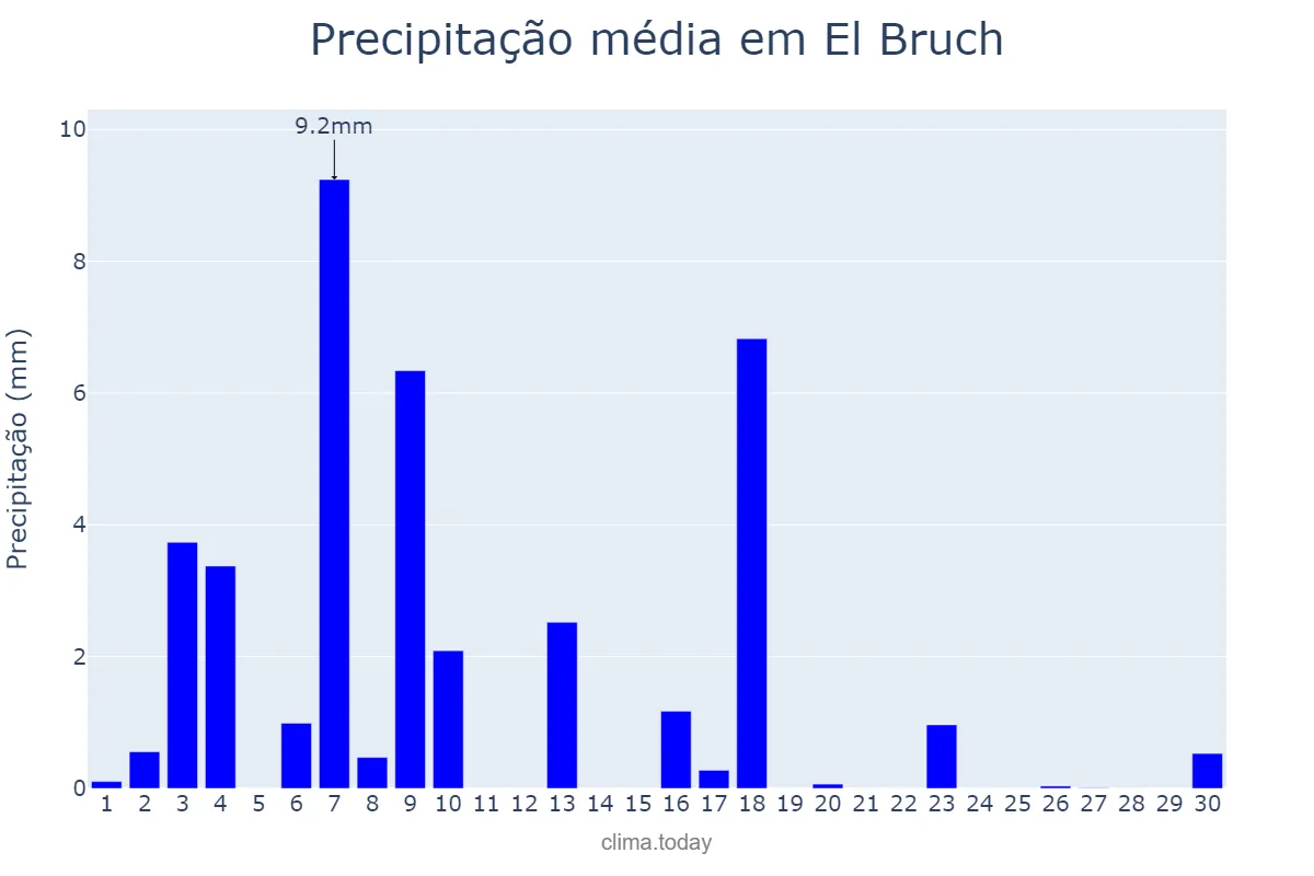Precipitação em junho em El Bruch, Catalonia, ES