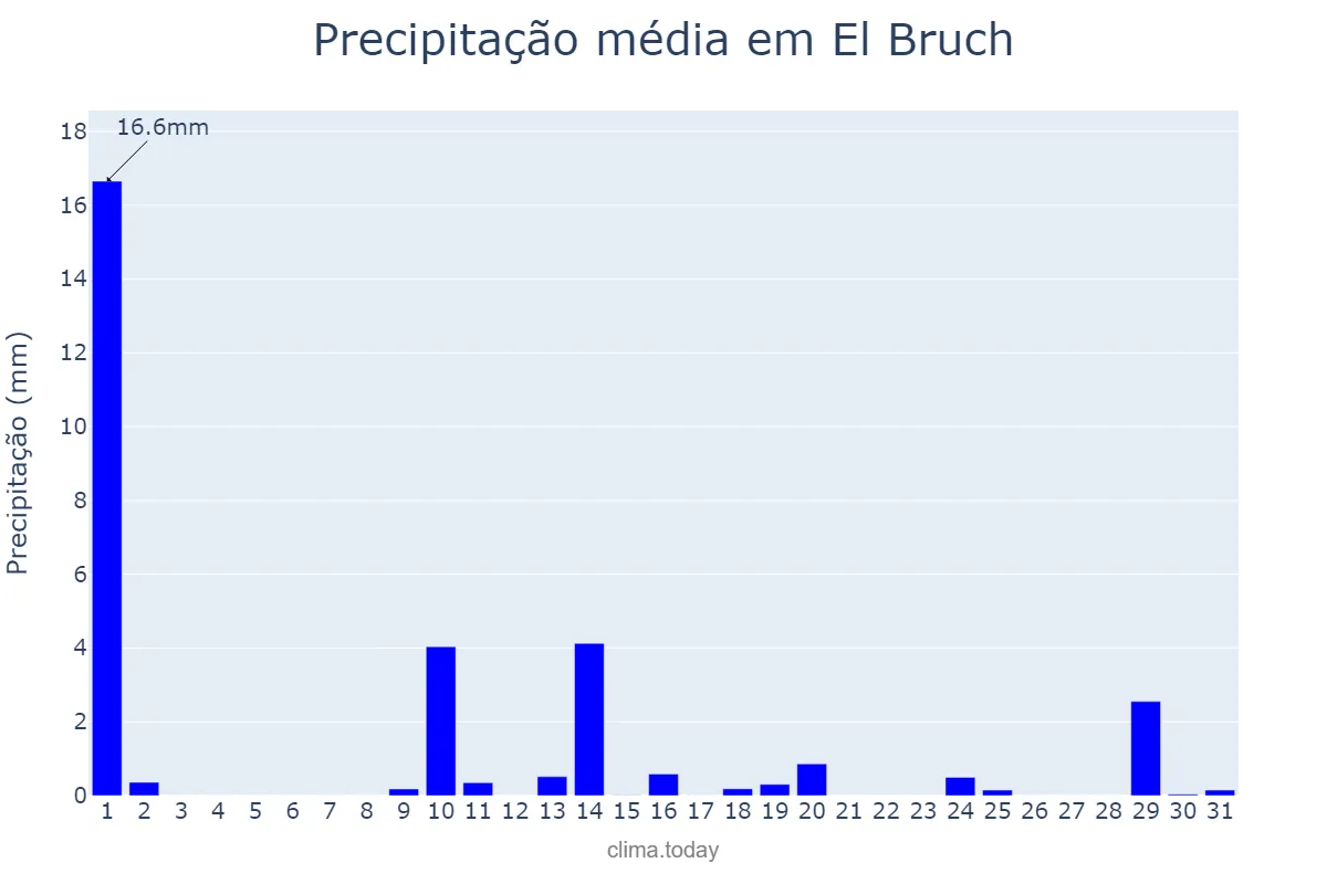 Precipitação em maio em El Bruch, Catalonia, ES
