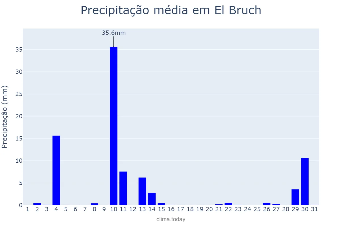 Precipitação em outubro em El Bruch, Catalonia, ES