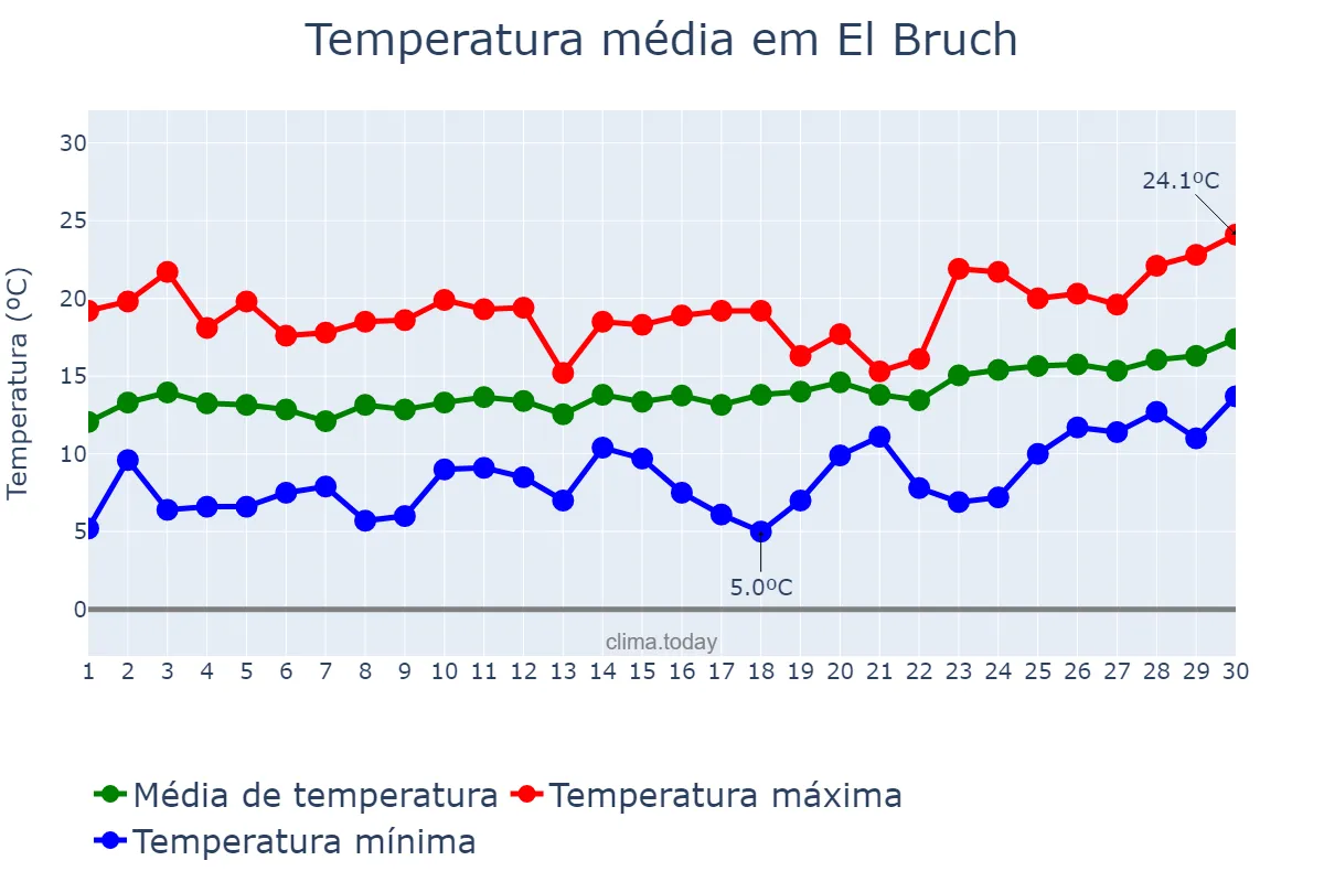 Temperatura em abril em El Bruch, Catalonia, ES