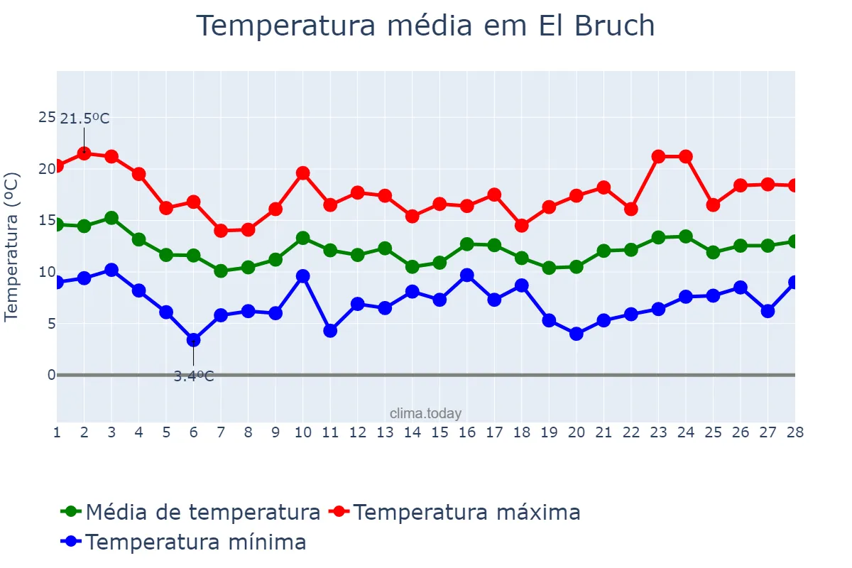 Temperatura em fevereiro em El Bruch, Catalonia, ES