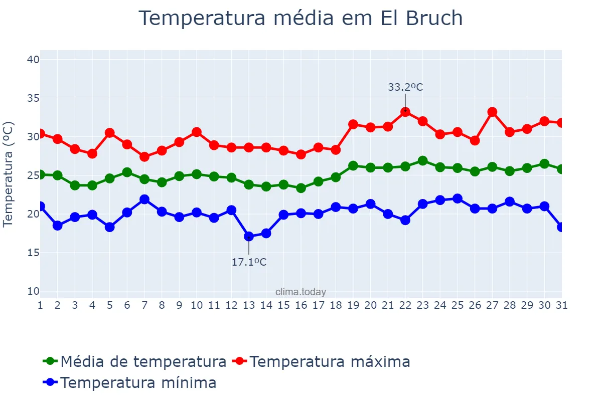 Temperatura em julho em El Bruch, Catalonia, ES