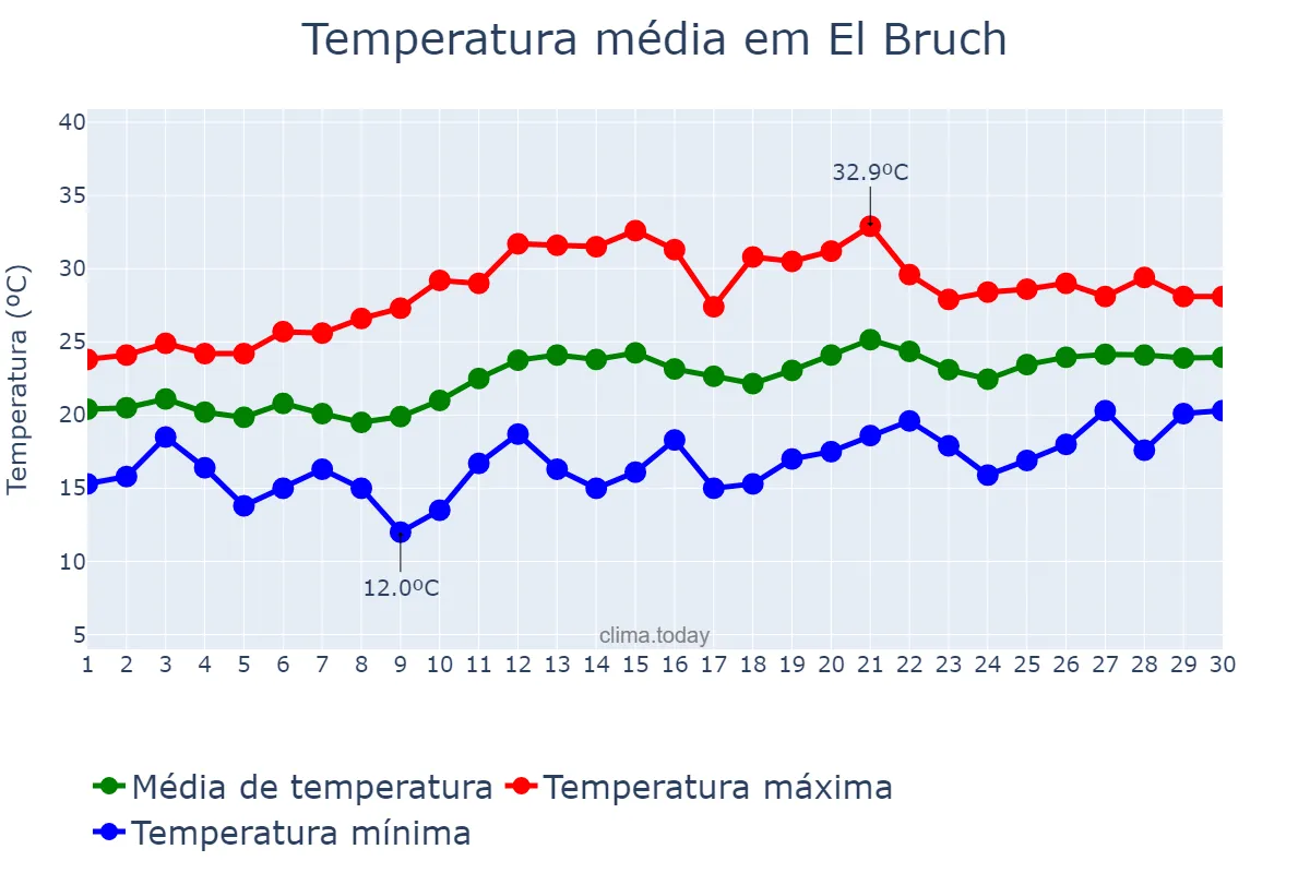 Temperatura em junho em El Bruch, Catalonia, ES