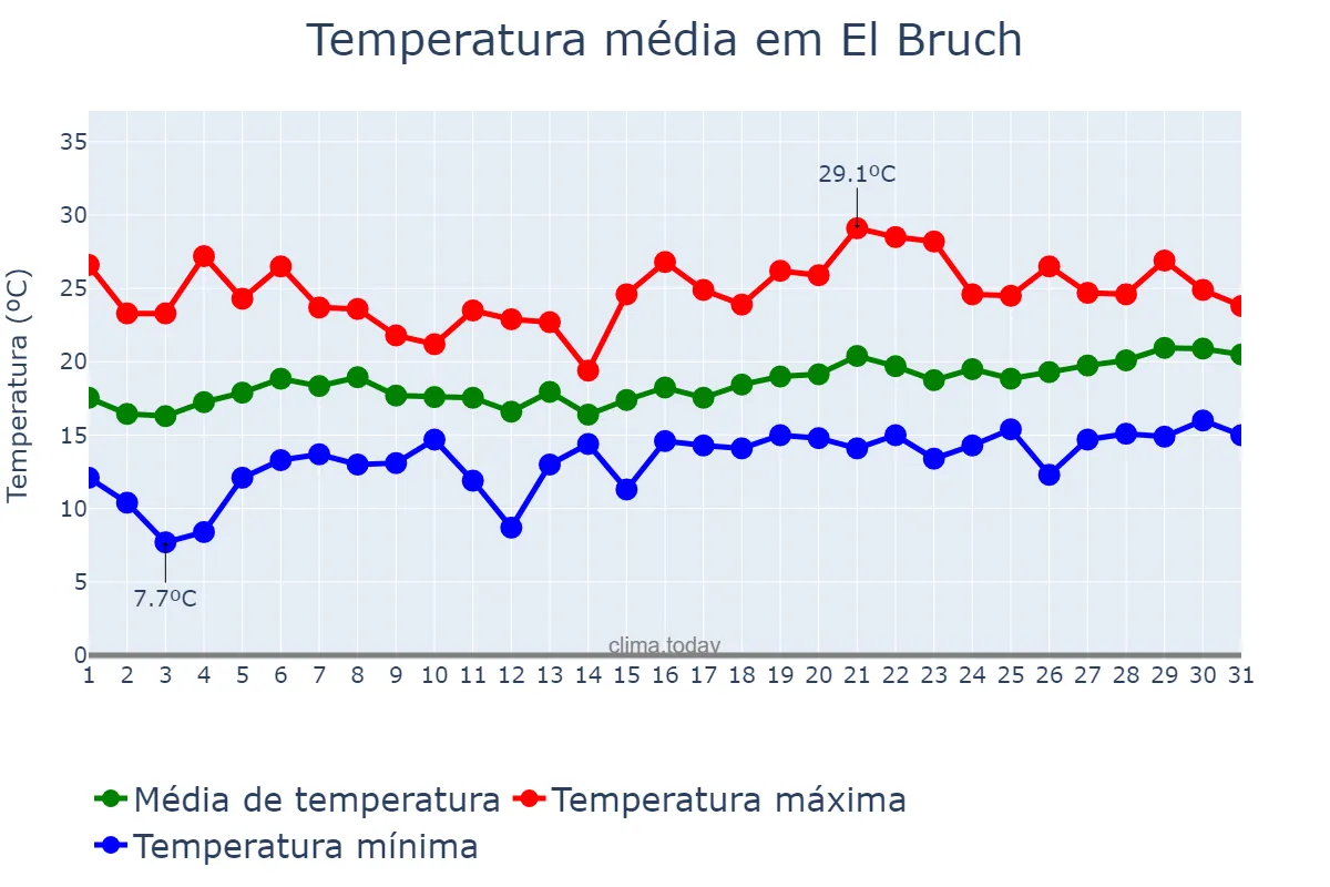 Temperatura em maio em El Bruch, Catalonia, ES