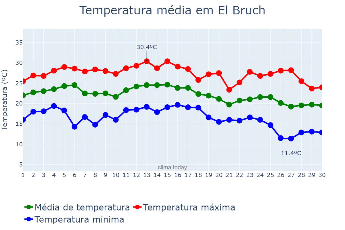Temperatura em setembro em El Bruch, Catalonia, ES