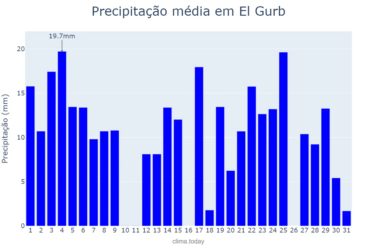Precipitação em agosto em El Gurb, Catalonia, ES