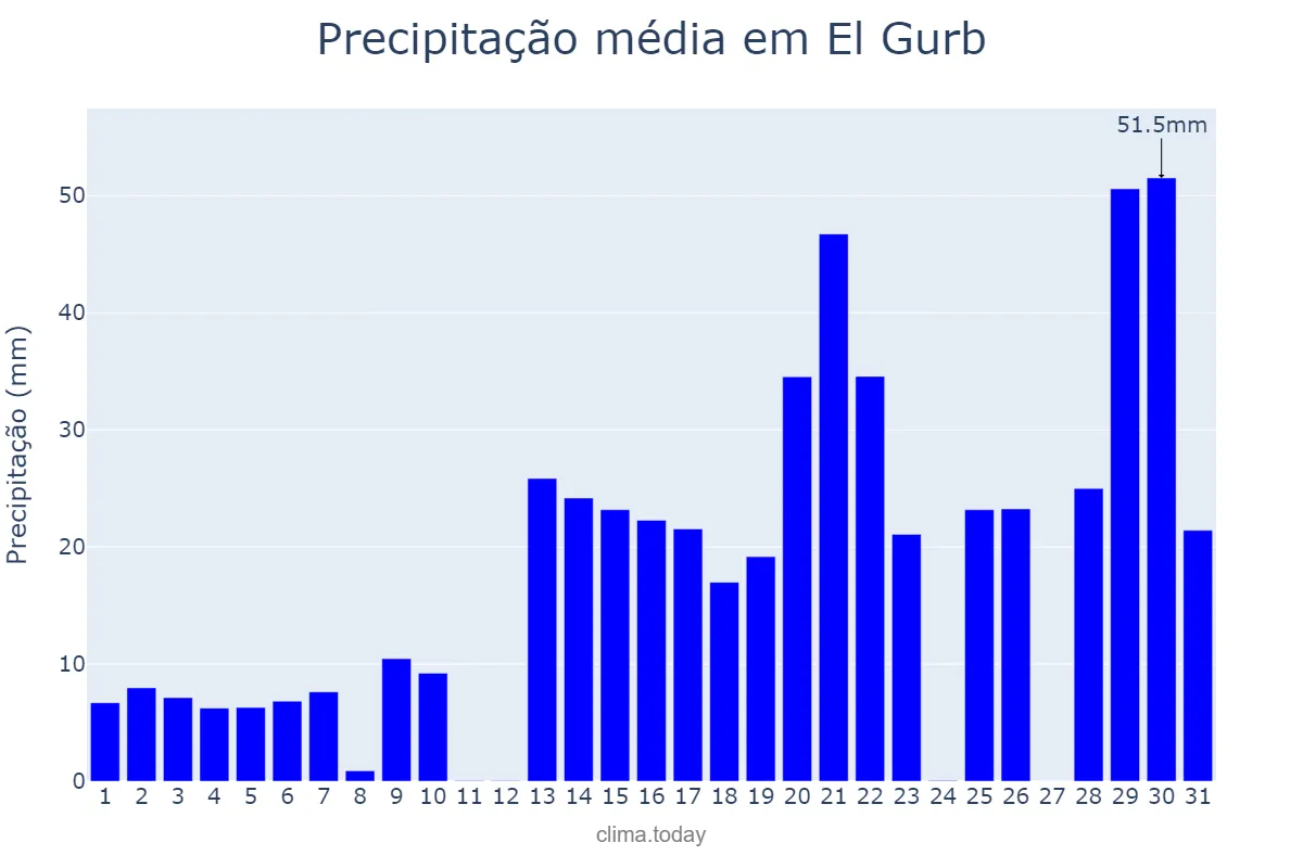 Precipitação em janeiro em El Gurb, Catalonia, ES