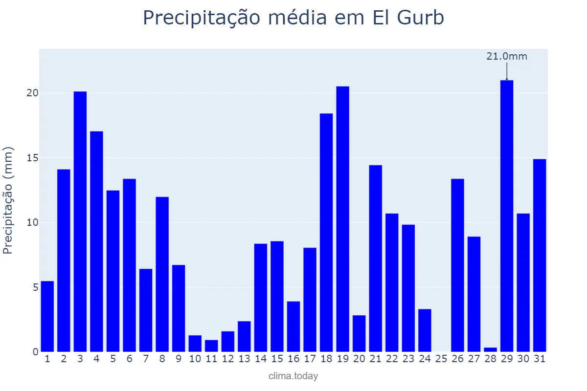 Precipitação em julho em El Gurb, Catalonia, ES