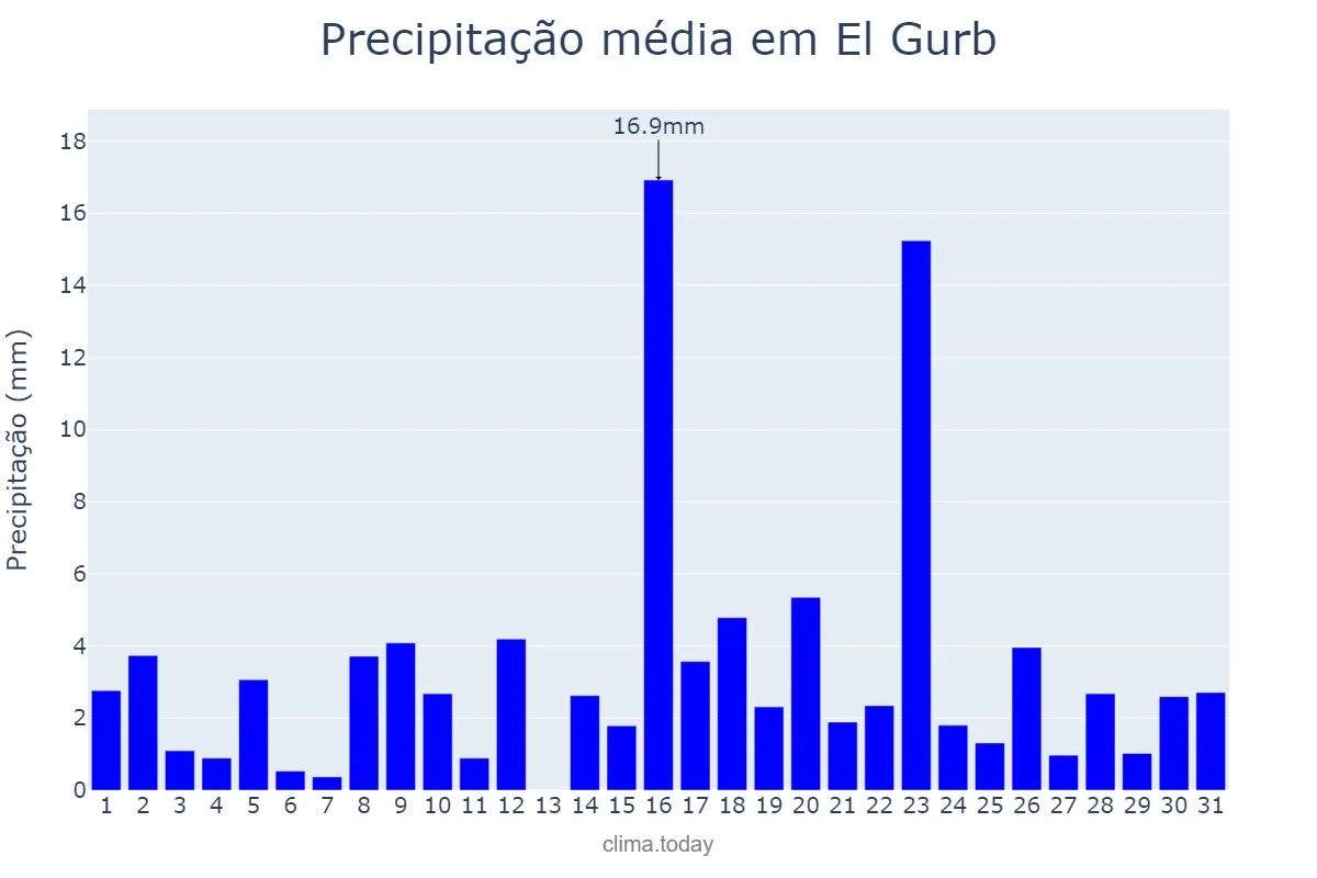 Precipitação em marco em El Gurb, Catalonia, ES