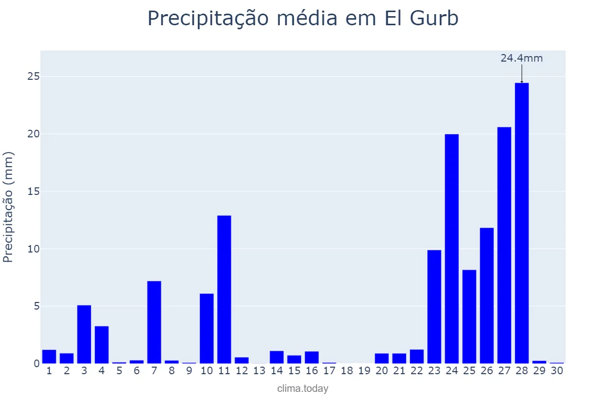 Precipitação em novembro em El Gurb, Catalonia, ES