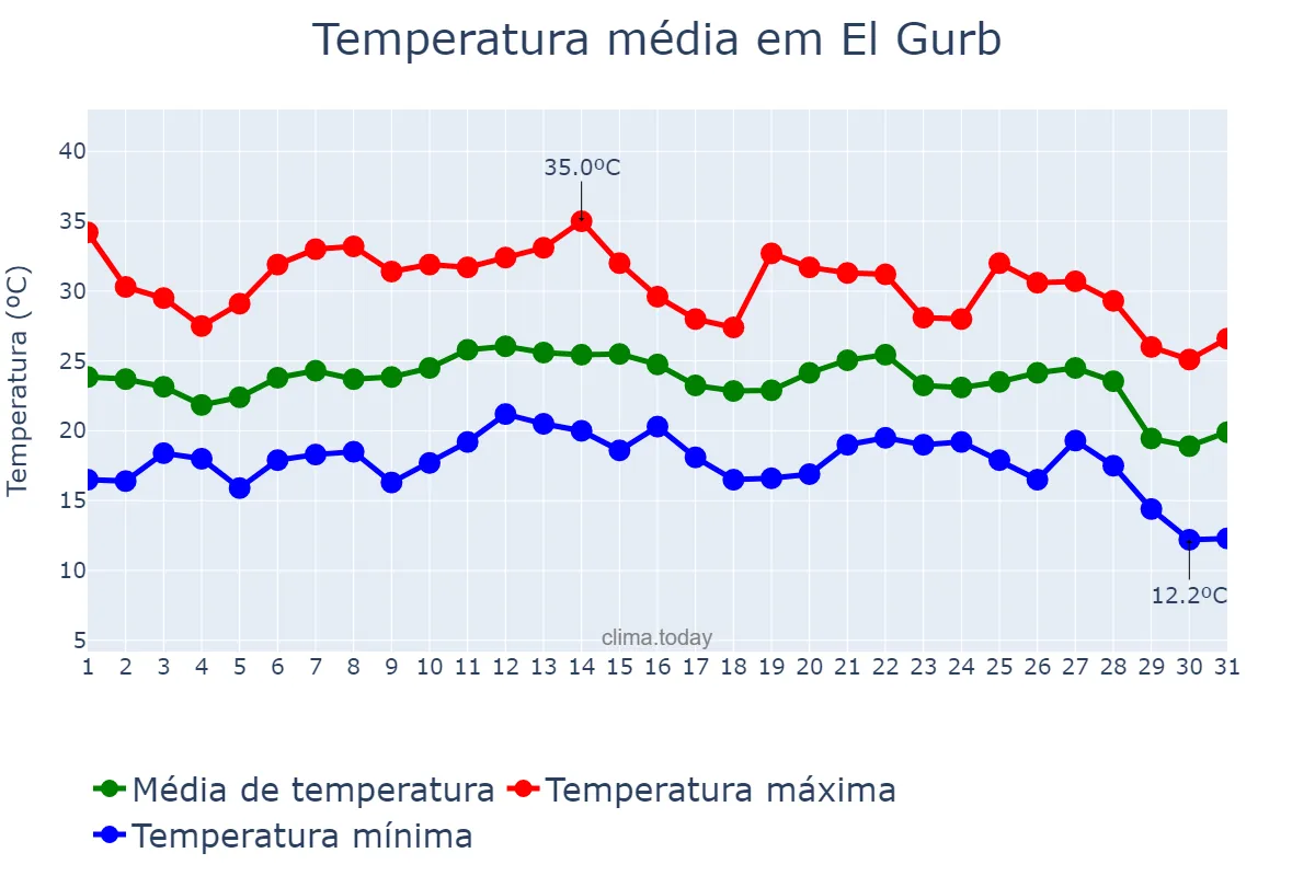 Temperatura em agosto em El Gurb, Catalonia, ES