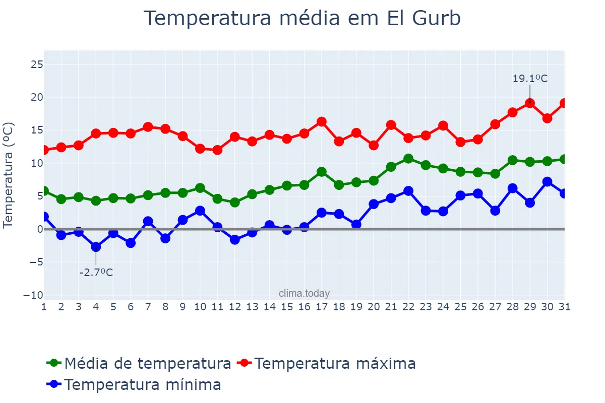 Temperatura em janeiro em El Gurb, Catalonia, ES