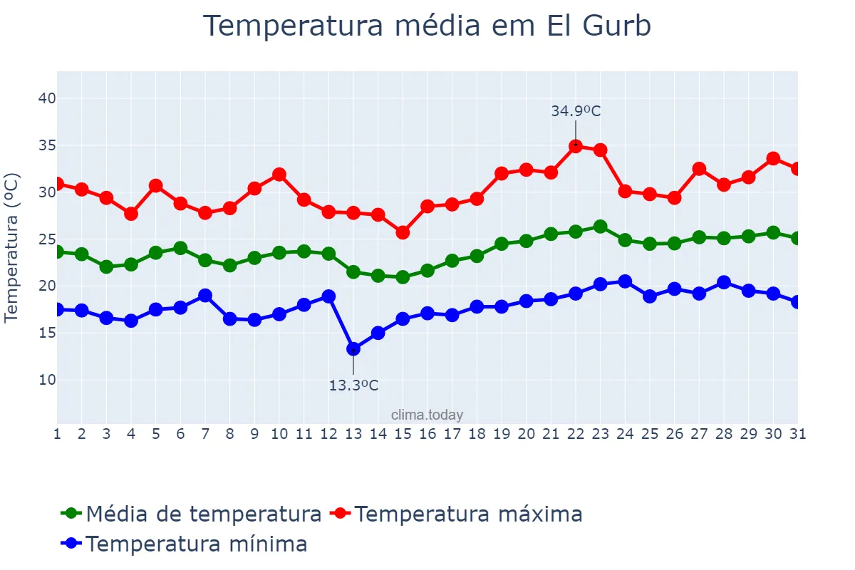 Temperatura em julho em El Gurb, Catalonia, ES