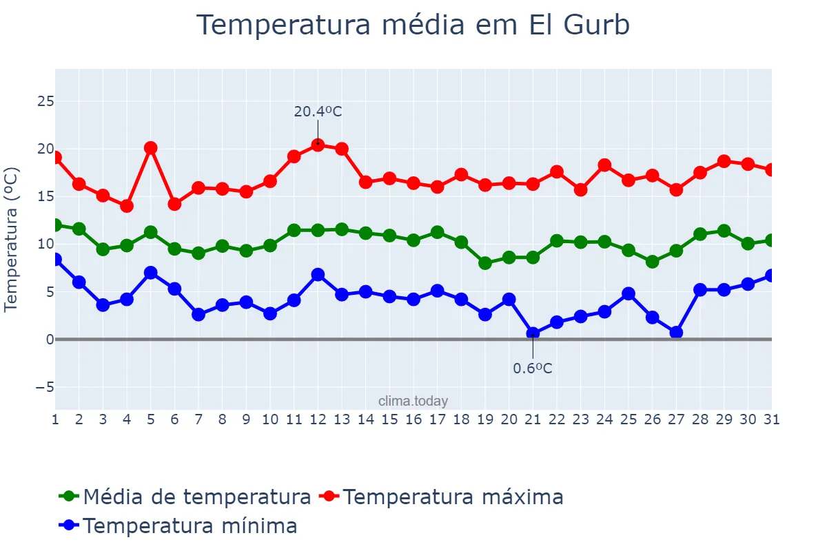 Temperatura em marco em El Gurb, Catalonia, ES