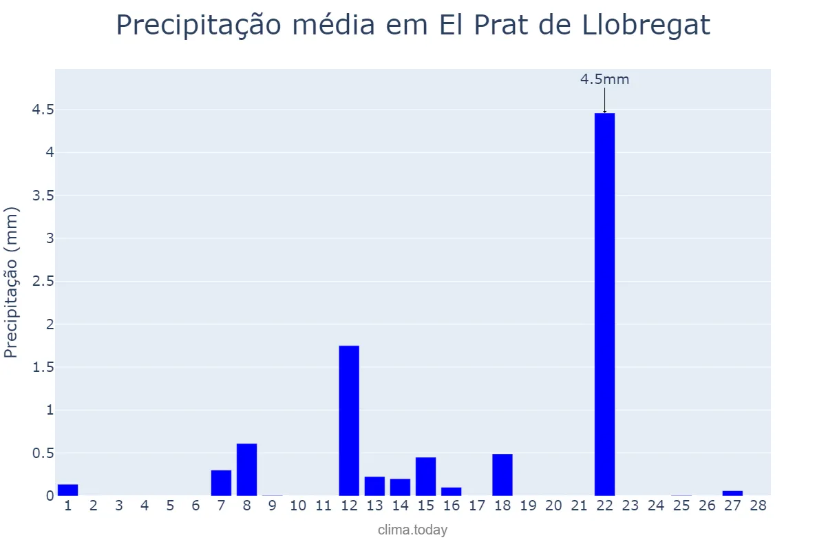 Precipitação em fevereiro em El Prat de Llobregat, Catalonia, ES