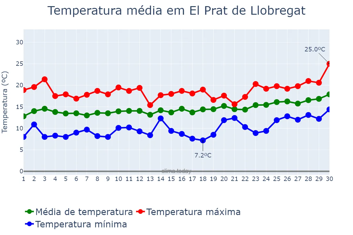 Temperatura em abril em El Prat de Llobregat, Catalonia, ES