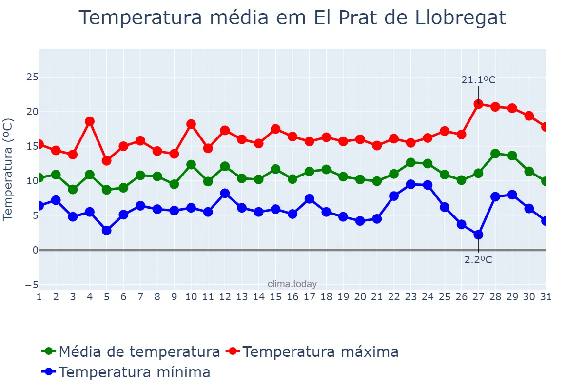 Temperatura em dezembro em El Prat de Llobregat, Catalonia, ES