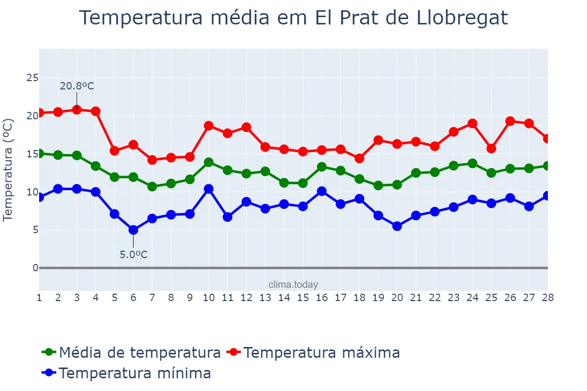 Temperatura em fevereiro em El Prat de Llobregat, Catalonia, ES