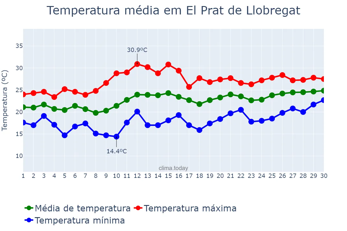 Temperatura em junho em El Prat de Llobregat, Catalonia, ES