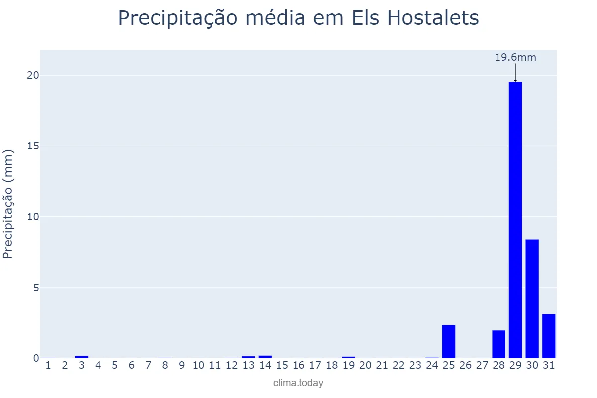 Precipitação em agosto em Els Hostalets, Catalonia, ES