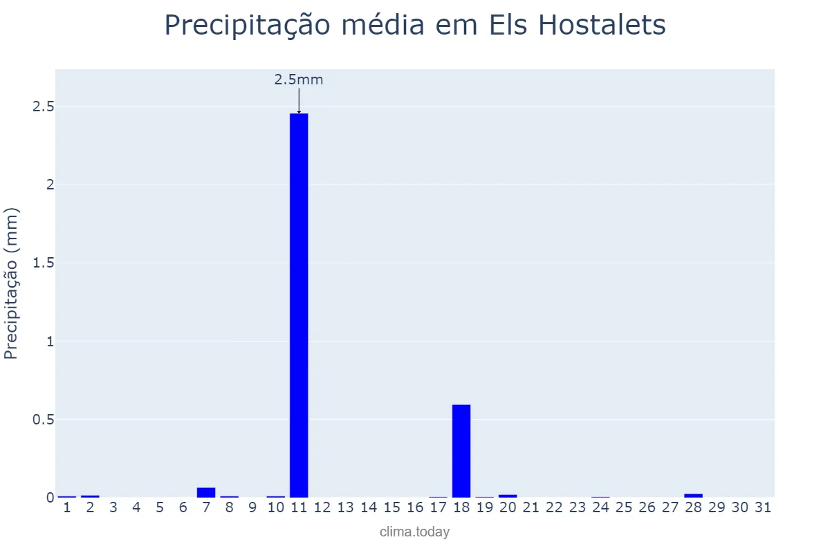 Precipitação em dezembro em Els Hostalets, Catalonia, ES