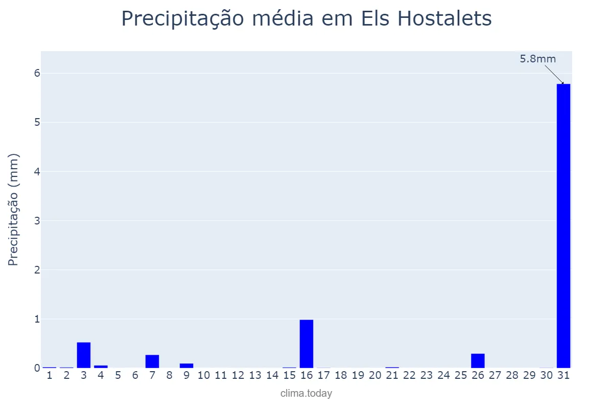 Precipitação em julho em Els Hostalets, Catalonia, ES