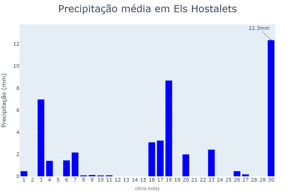 Precipitação em junho em Els Hostalets, Catalonia, ES