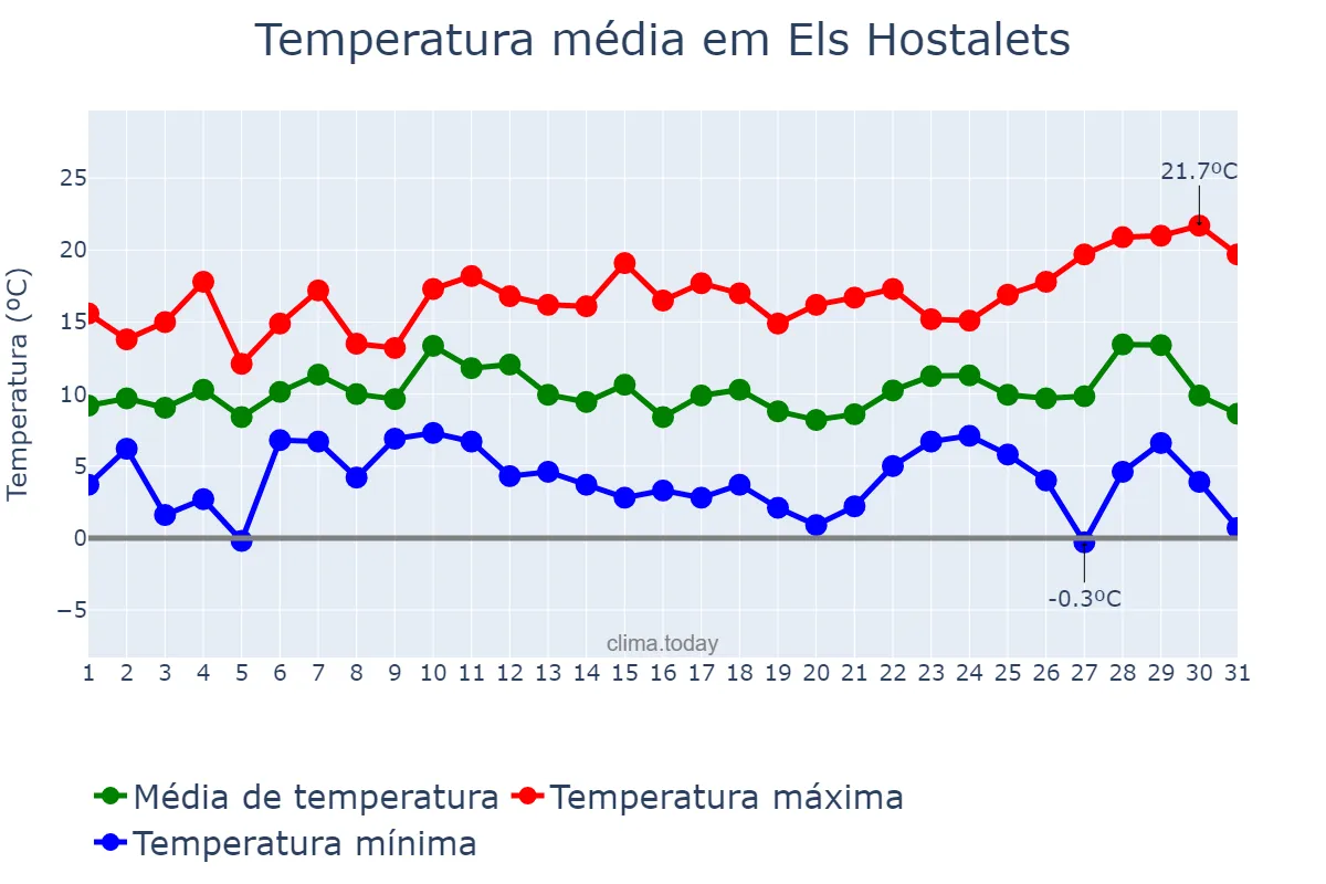 Temperatura em dezembro em Els Hostalets, Catalonia, ES