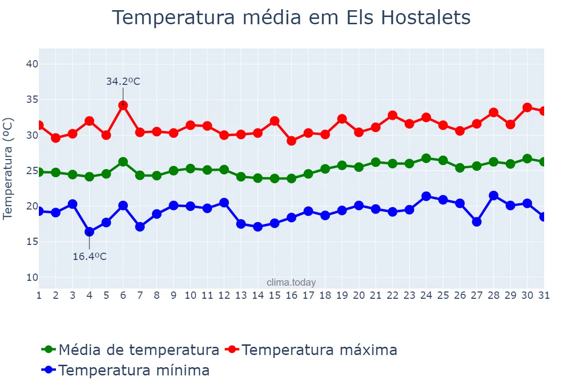 Temperatura em julho em Els Hostalets, Catalonia, ES
