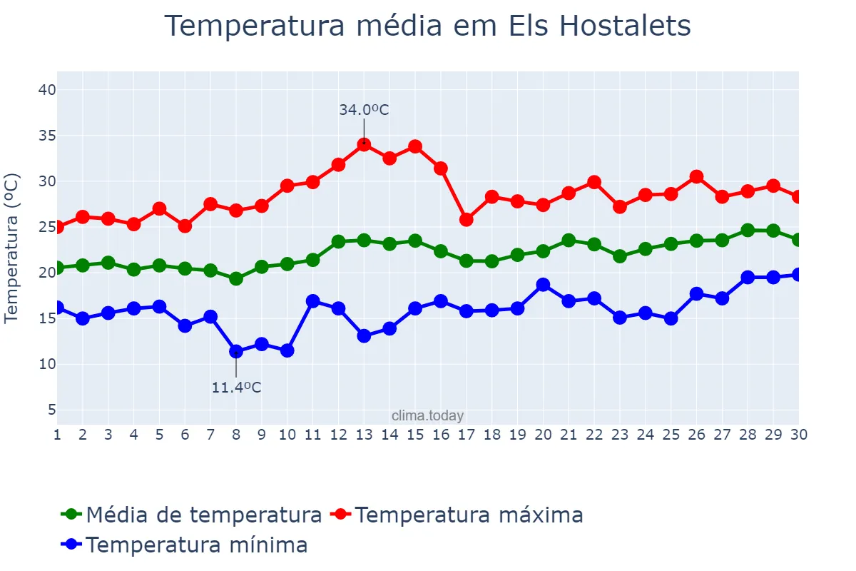 Temperatura em junho em Els Hostalets, Catalonia, ES
